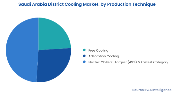 Saudi Arabia District Cooling Market Segments