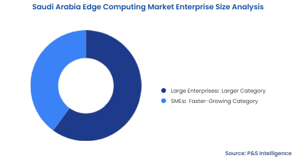 Saudi Arabia Edge Computing Market Segmentation Analysis