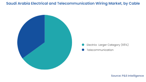 Saudi Arabia Electrical and Telecommunications Wiring Market Segmentation Analysis