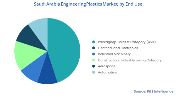 Saudi Arabia Engineering Plastics Market Segments