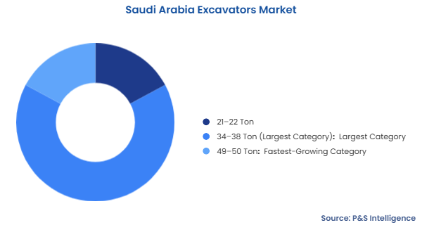 Saudi Arabia Excavators Market Segmentation Analysis