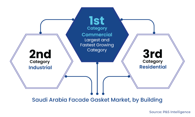 Saudi Arabia Facade Gasket Market Segments