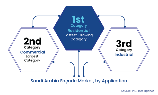 Saudi Arabia Facade Market Segments