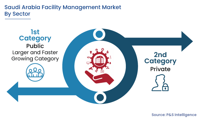 Saudi Arabia Facility Management Market Segments