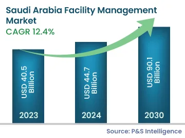 Saudi Arabia Facility Management Market Size