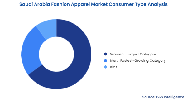 Saudi Arabia Fashion Apparel Market Segmentation Analysis