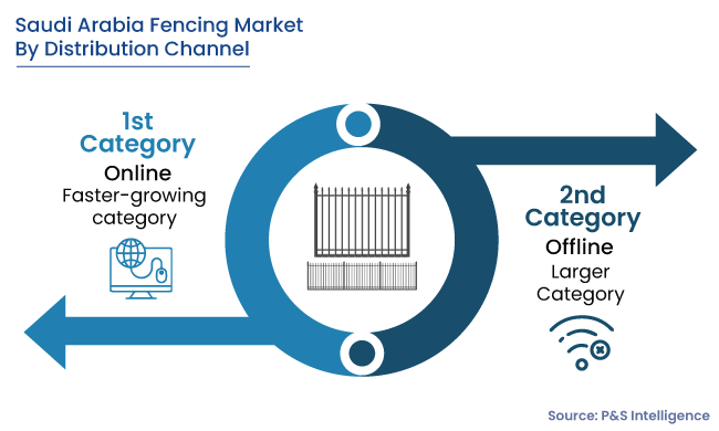 Saudi Arabia Fencing Market Segments