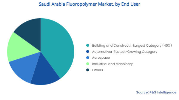 Saudi Arabia Fluoropolymer Market Segments