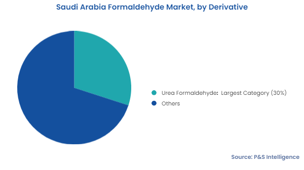 Saudi Arabia Formaldehyde Market Segments