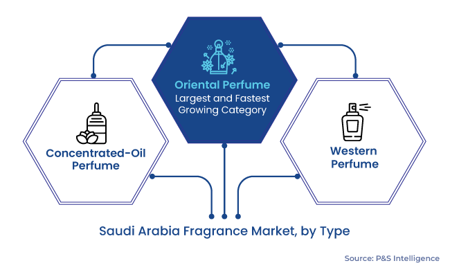 Saudi Arabia Fragrance Market Segmentation Analysis
