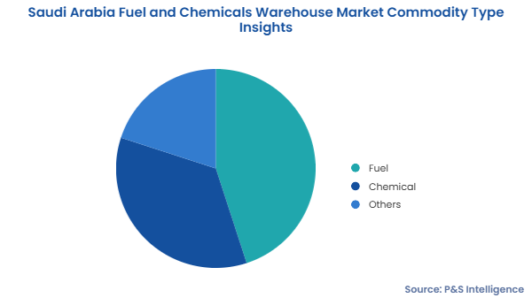 Saudi Arabia Fuel and Chemicals Warehouse Market Segmentation Analysis