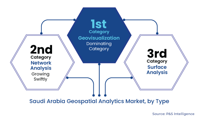Saudi Arabia Geospatial Analytics Market Segments