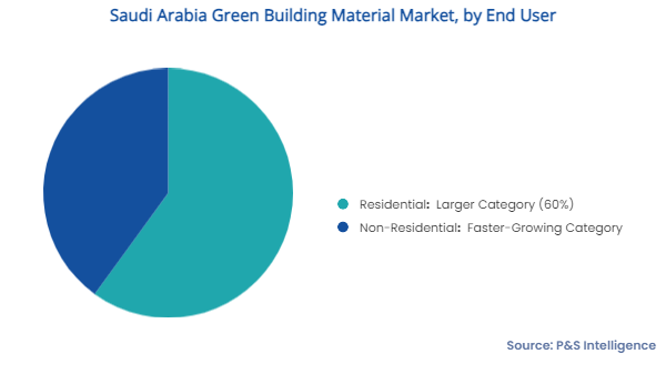 Saudi Arabia Green Buildings Market Segments