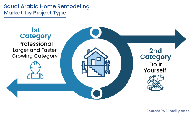 Saudi Arabia Home Remodeling Market Segments