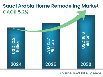 Saudi Arabia Home Remodeling Market Size