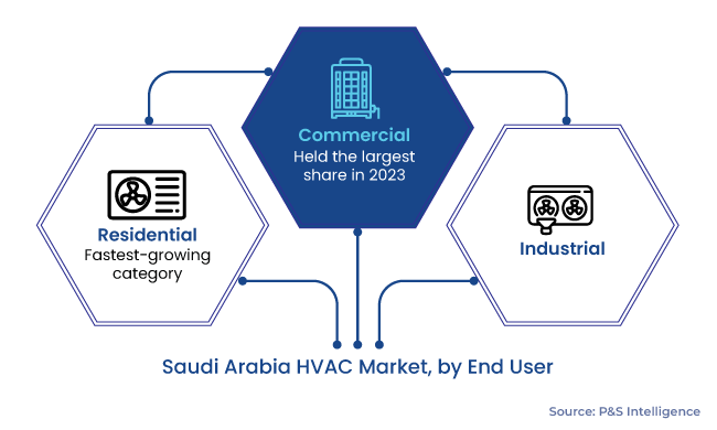 Saudi Arabia HVAC Market Segments