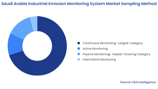 Saudi Arabia Industrial Emission Monitoring System Market Segmentation Analysis
