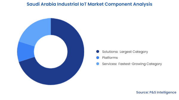 Saudi Arabia Industrial IoT Market Segmentation Analysis