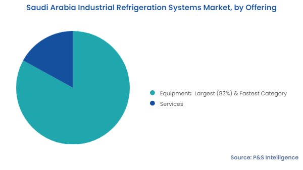 Saudi Arabia Industrial Refrigeration Systems Market Segmentation Analysis