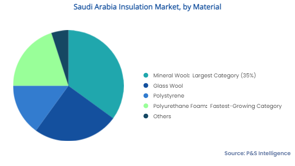 Saudi Arabia Insulation Market Segments