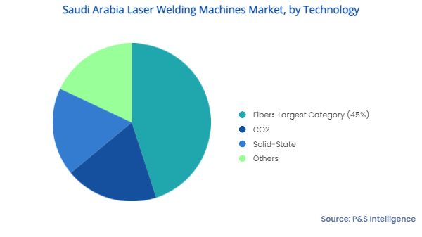 Saudi Arabia Laser Welding Machines Market Segments