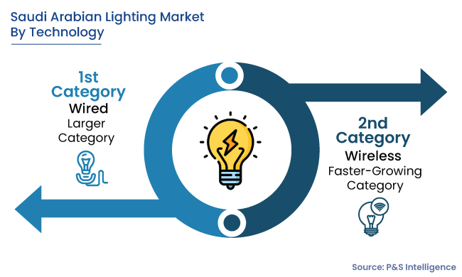 Saudi Arabia Lighting Market Segments