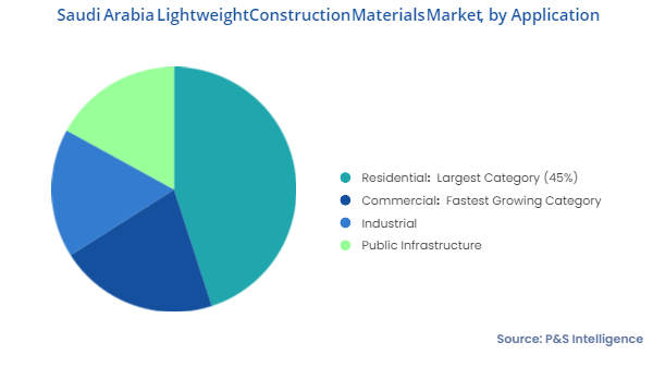 Saudi Arabia Lightweight Construction Material Market Segments