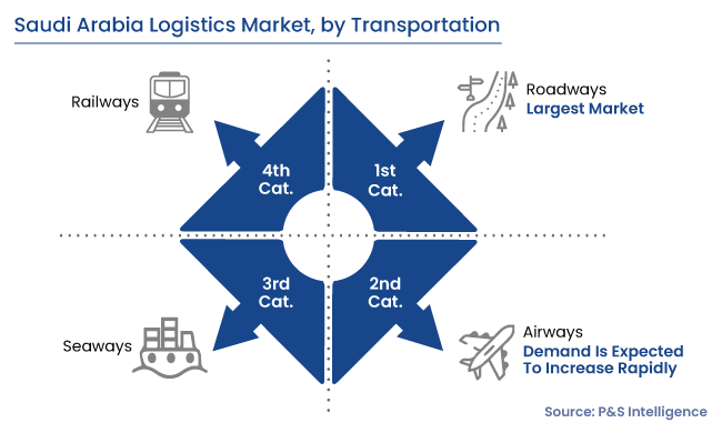 Saudi Arabia Logistics Market Segments