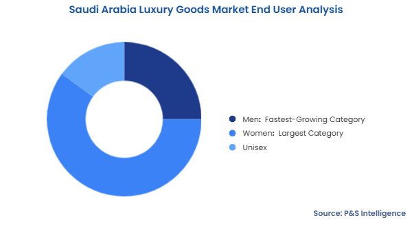 Saudi Arabia Luxury Goods Market Segmentation Analysis