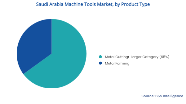 Saudi Arabia Machine Tools Market Segments
