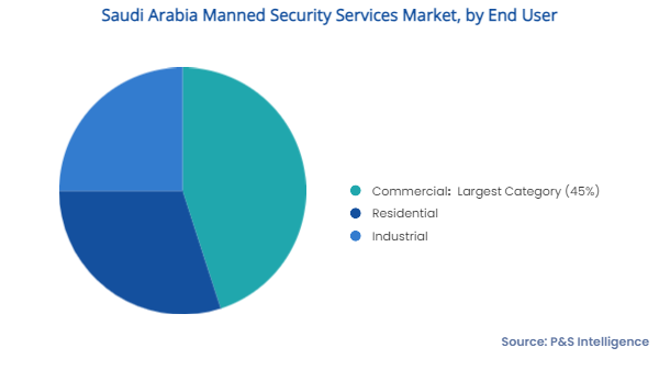 Saudi Arabia Manned Security Services Market Segments