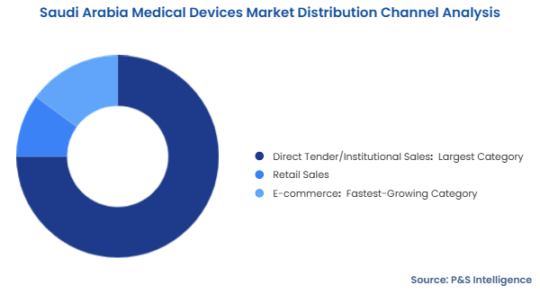 Saudi Arabia Medical Devices Market Segmentation Analysis