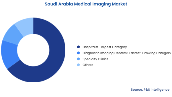 Saudi Arabia Medical Imaging Market Segmentation Analysis
