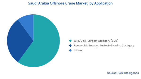Saudi Arabia Offshore Crane Market Segments
