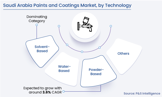 Saudi Arabia Paints and Coating Market Segments