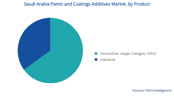 Saudi Arabia Paints and Coatings Additives Market Segments