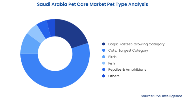 Saudi Arabia Pet Care Market Segmentation Analysis