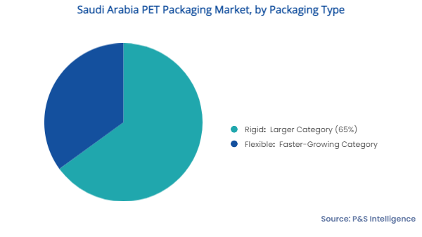Saudi Arabia PET Packaging Market Segments
