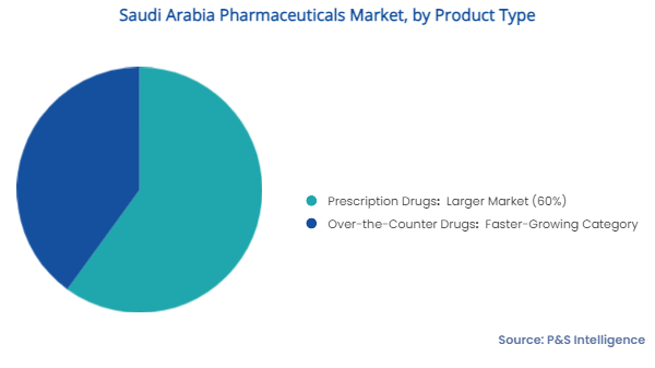 Saudi Arabia Pharmaceuticals Market Segments