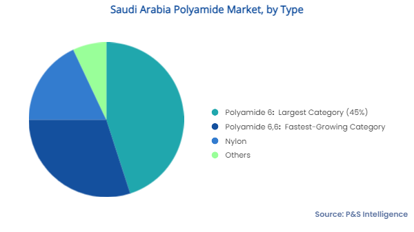 Saudi Arabia Polyamide Market Segments