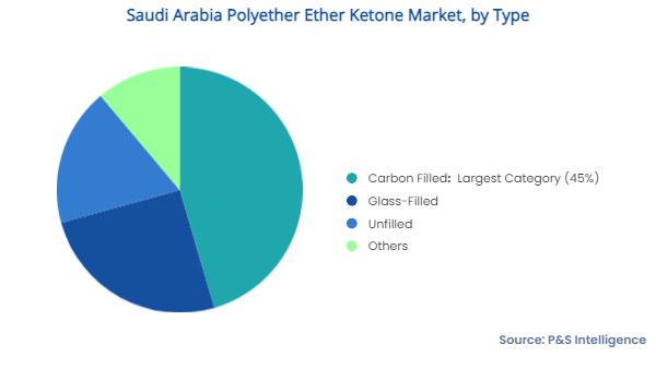 Saudi Arabia Polyether Ether Ketone Market Segments