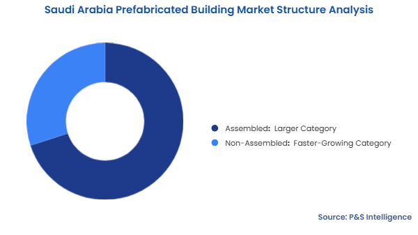 Saudi Arabia Prefabricated Building Market Segmentation Analysis