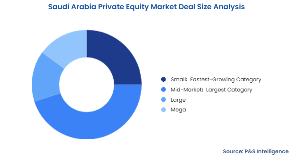 Saudi Arabia Private Equity Market Segmentation Analysis