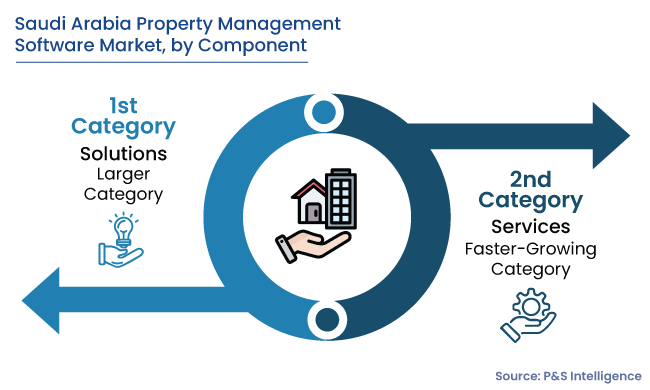 Saudi Arabia Property Management Software Market Segments