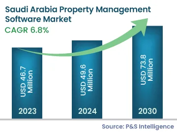 Saudi Arabia Property Management Software Market Size