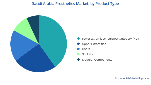 Saudi Arabia Prosthetics Market Segments