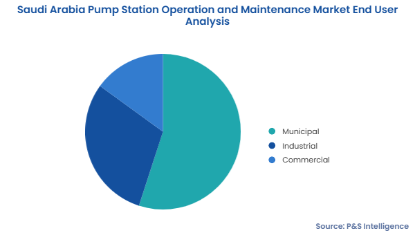 Saudi Arabia Pump Station Operation and Maintenance Market Segments
