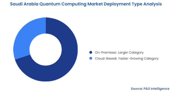 Saudi Arabia Quantum Computing Market Segmentation Analysis