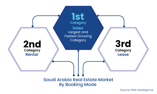 Saudi Arabia Real Estate Market Segments