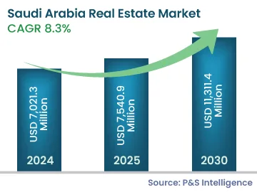 Saudi Arabia Real Estate Market Size